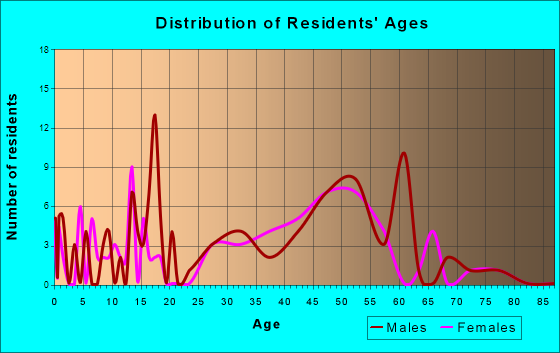 Silverton, Colorado Age and Sex of Residents
