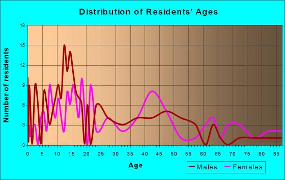Simla, Colorado Age and Sex of Residents