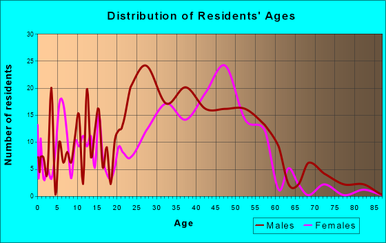 Snowmass Village, Colorado Age and Sex of Residents