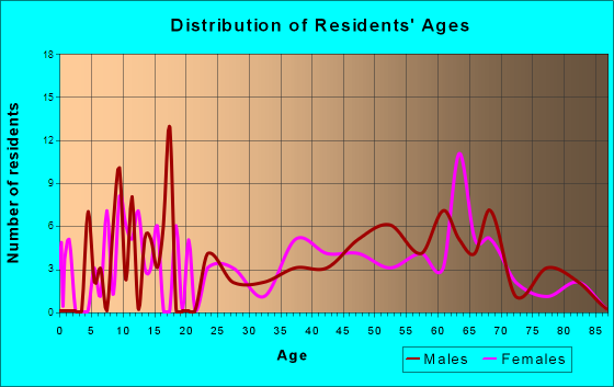 South Fork, Colorado Age and Sex of Residents