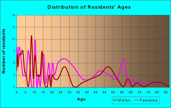 Akron, Alabama Age and Sex of Residents