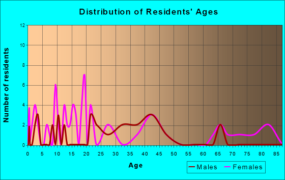 Banks, Alabama Age and Sex of Residents
