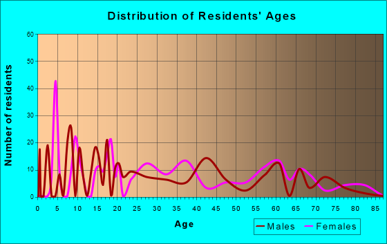 Minor, Alabama Age and Sex of Residents