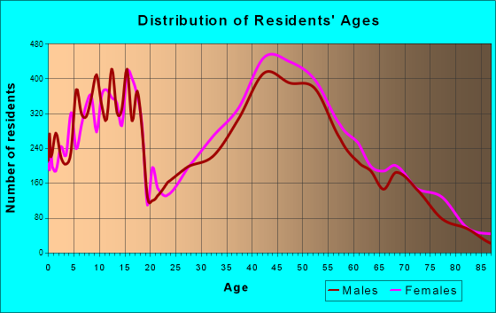 Southglenn, Colorado Age and Sex of Residents