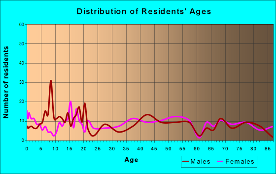 Springfield, Colorado Age and Sex of Residents