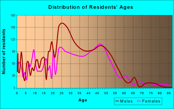 Steamboat Springs, Colorado Age and Sex of Residents