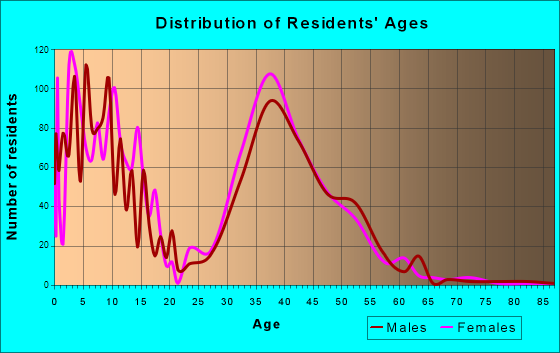 Stonegate, Colorado Age and Sex of Residents