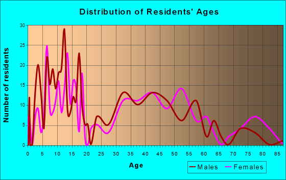 Strasburg, Colorado Age and Sex of Residents
