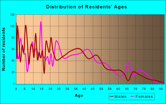 Stratmoor, Colorado Age and Sex of Residents