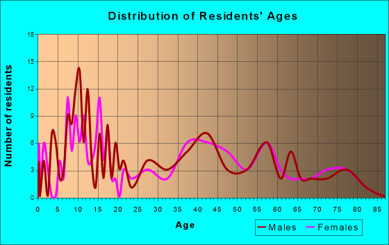 Stratton, Colorado Age and Sex of Residents