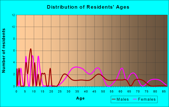 Sugar City, Colorado Age and Sex of Residents