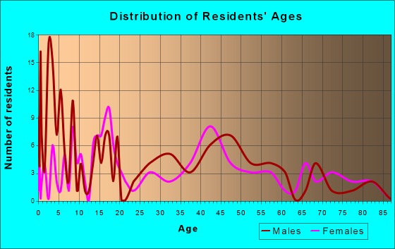 Swink, Colorado Age and Sex of Residents
