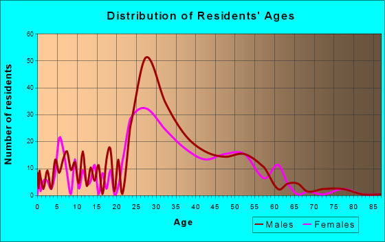 Telluride, Colorado Age and Sex of Residents