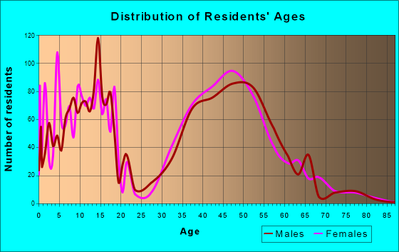 The Pinery, Colorado Age and Sex of Residents