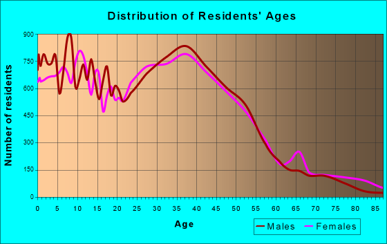 Thornton, Colorado Age and Sex of Residents