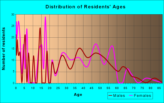 Todd Creek, Colorado Age and Sex of Residents