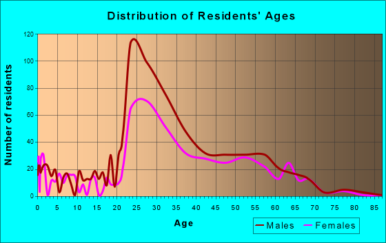 Vail, Colorado Age and Sex of Residents