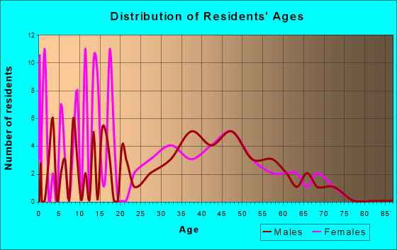 Victor, Colorado Age and Sex of Residents