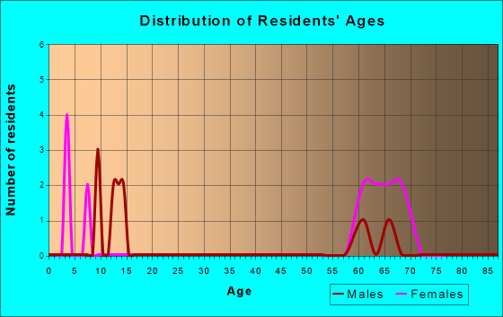 Vona, Colorado Age and Sex of Residents