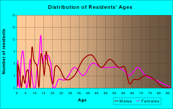 Walden, Colorado Age and Sex of Residents