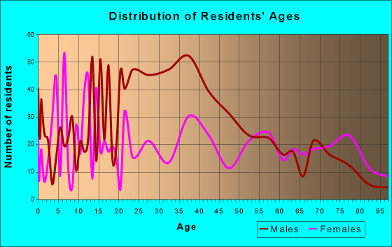 Walsenburg, Colorado Age and Sex of Residents