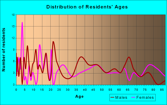 Walsh, Colorado Age and Sex of Residents