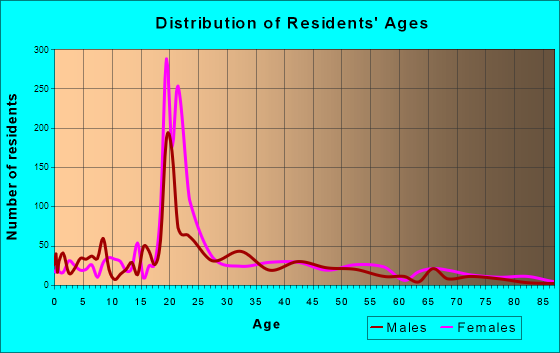 Montevallo, Alabama Age and Sex of Residents