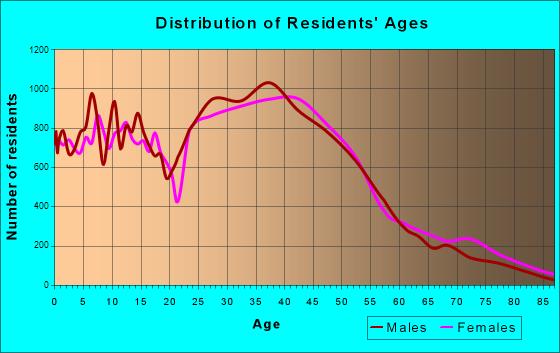 Westminster, Colorado Age and Sex of Residents