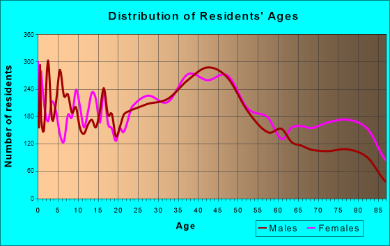 Wheat Ridge, Colorado Age and Sex of Residents