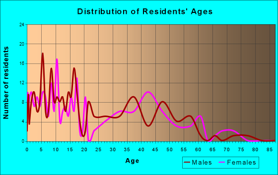 Wiggins, Colorado Age and Sex of Residents