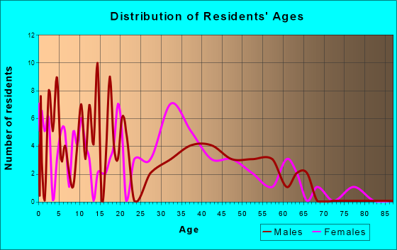 Wiley, Colorado Age and Sex of Residents