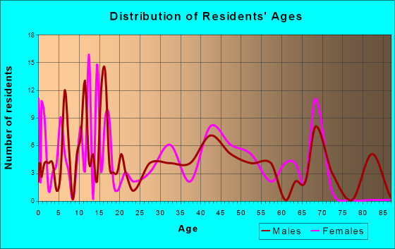 Williamsburg, Colorado Age and Sex of Residents