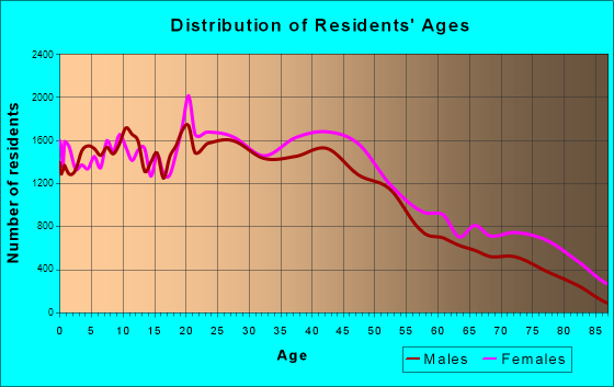 Montgomery, Alabama Age and Sex of Residents