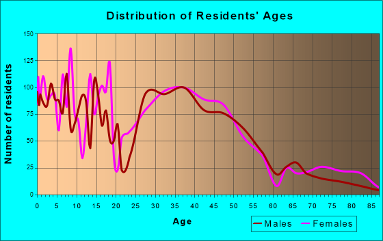 Windsor, Colorado Age and Sex of Residents