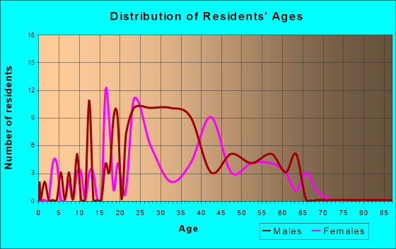 Winter Park, Colorado Age and Sex of Residents