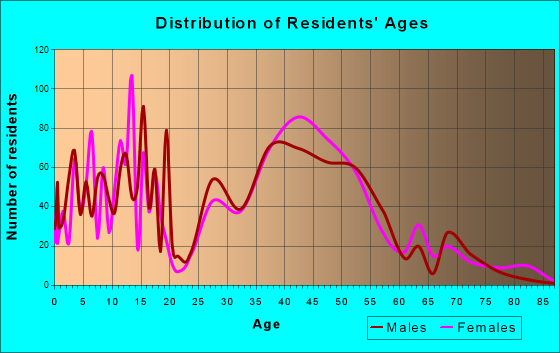 Woodland Park, Colorado Age and Sex of Residents