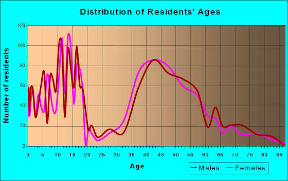 Woodmoor, Colorado Age and Sex of Residents