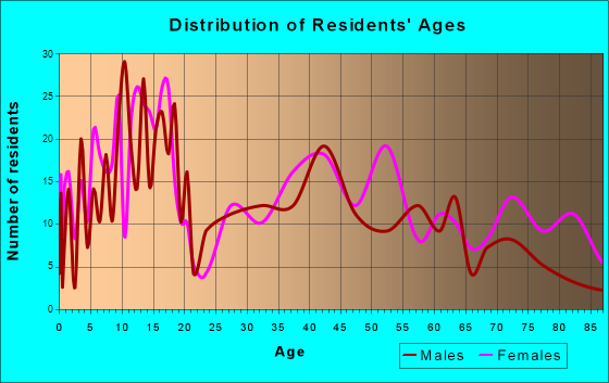 Wray, Colorado Age and Sex of Residents