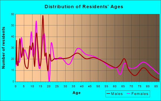 Yuma, Colorado Age and Sex of Residents