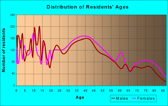 Ansonia, Connecticut Age and Sex of Residents