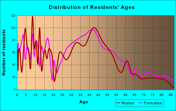Bethel, Connecticut Age and Sex of Residents