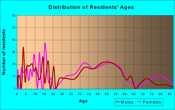 Bethlehem Village, Connecticut Age and Sex of Residents