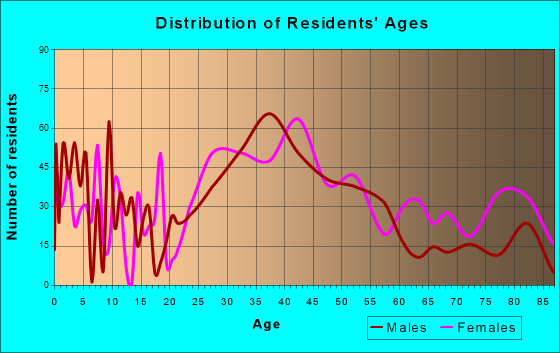 Branford Center, Connecticut Age and Sex of Residents
