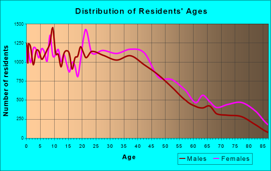 Bridgeport, Connecticut Age and Sex of Residents