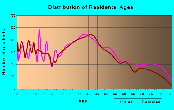 Bristol, Connecticut Age and Sex of Residents