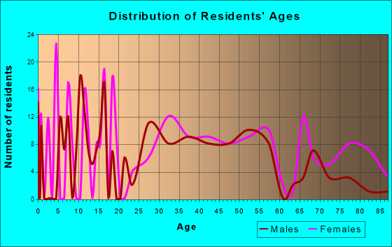 Canaan, Connecticut Age and Sex of Residents