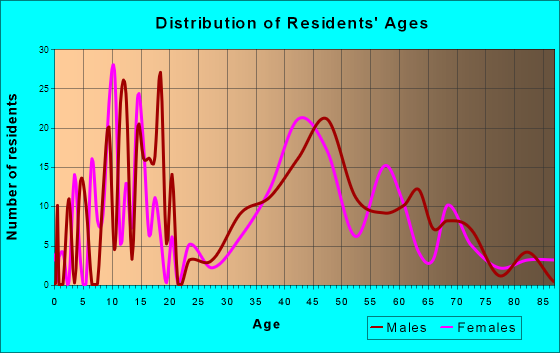 Central Somers, Connecticut Age and Sex of Residents