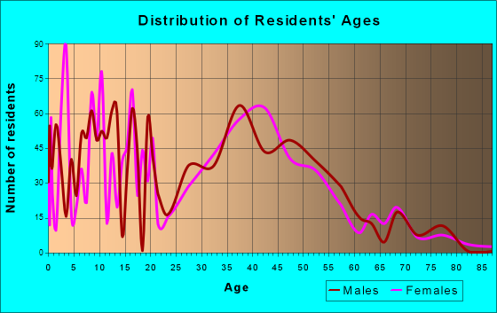 Moores Mill, Alabama Age and Sex of Residents