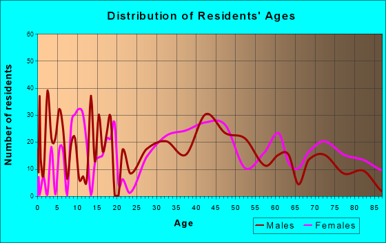 Central Waterford, Connecticut Age and Sex of Residents