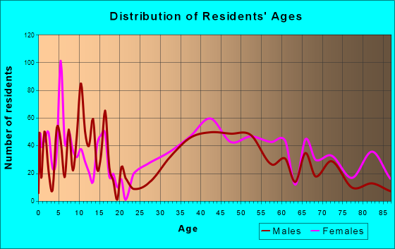 Cheshire Village, Connecticut Age and Sex of Residents